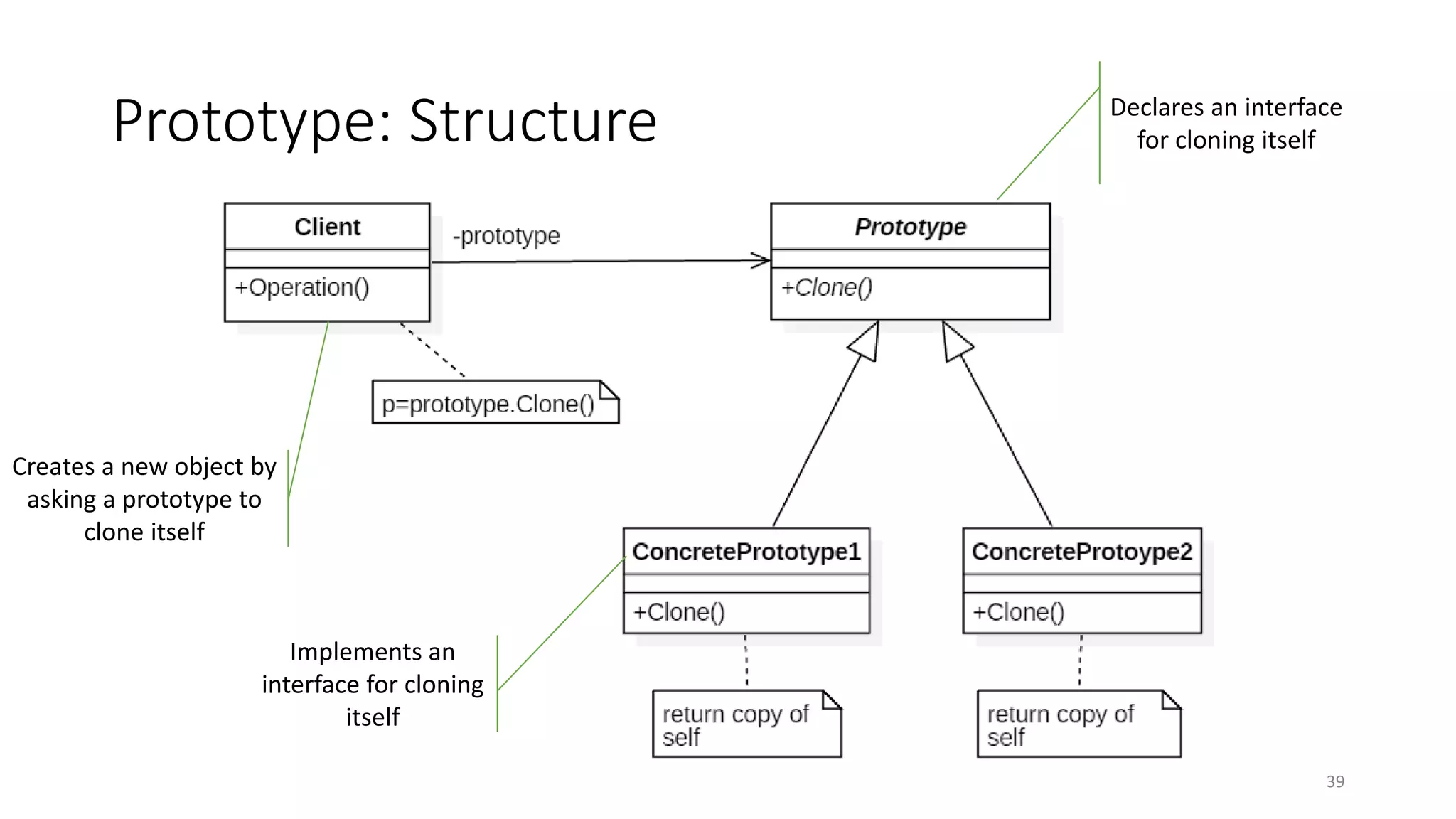 Prototype: Structure
39
Declares an interface
for cloning itself
Implements an
interface for cloning
itself
Creates a new object by
asking a prototype to
clone itself
 