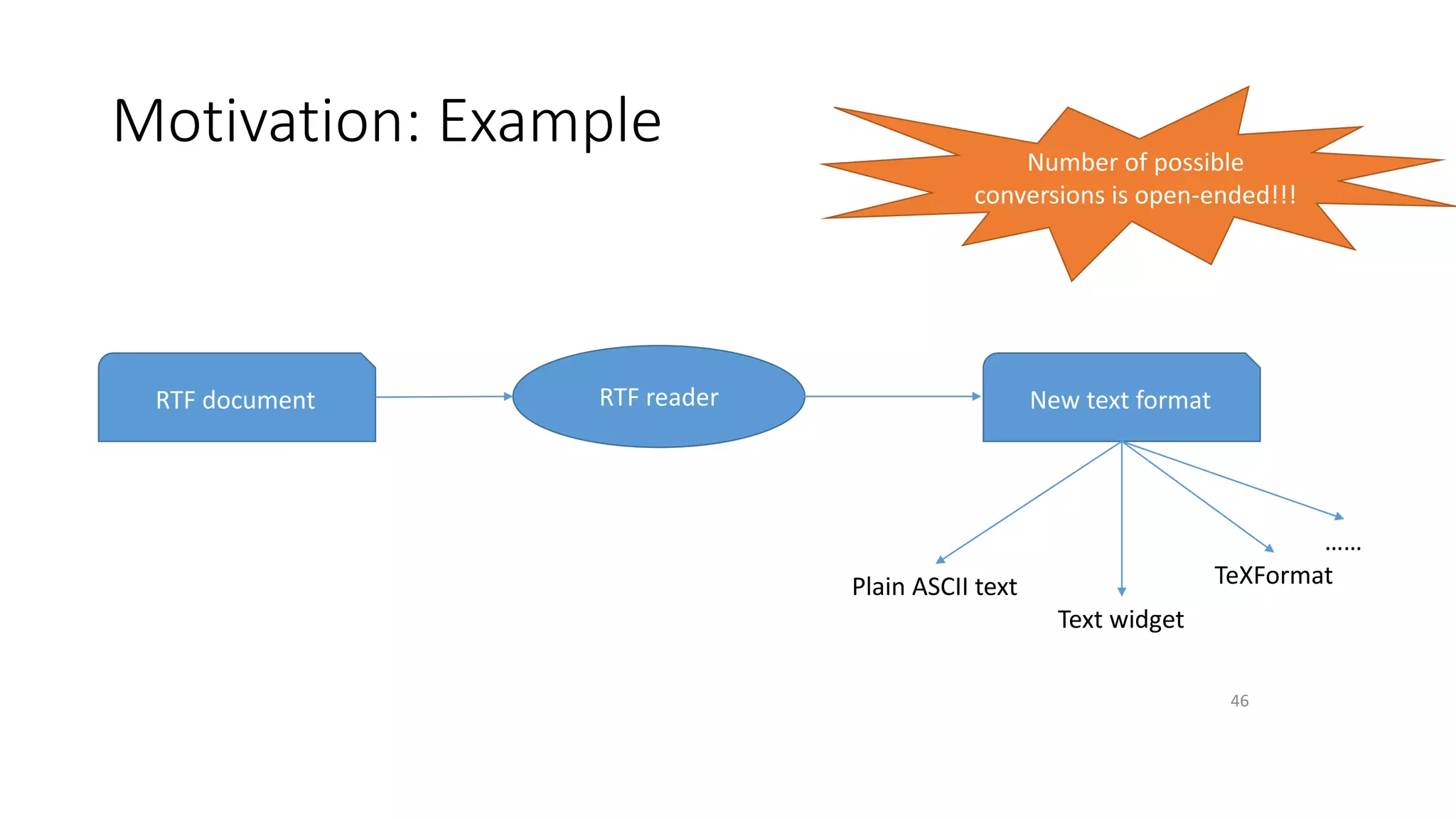 Motivation: Example
46
RTF document RTF reader New text format
Plain ASCII text
Text widget
TeXFormat
……
Number of possible
conversions is open-ended!!!
 