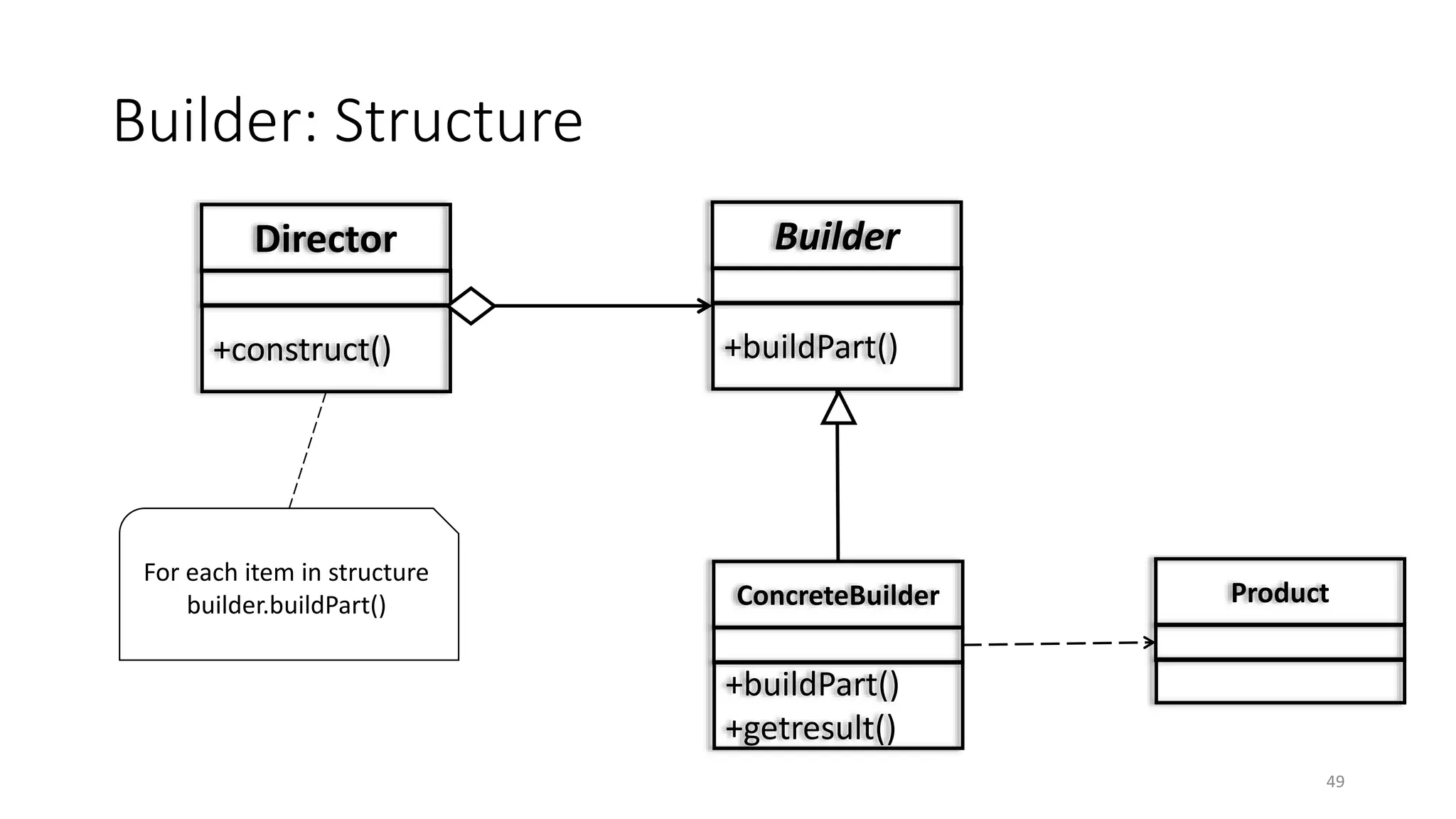 Builder: Structure
49
Director
+construct()
Builder
+buildPart()
ConcreteBuilder
+buildPart()
+getresult()
Product
For each item in structure
builder.buildPart()
 