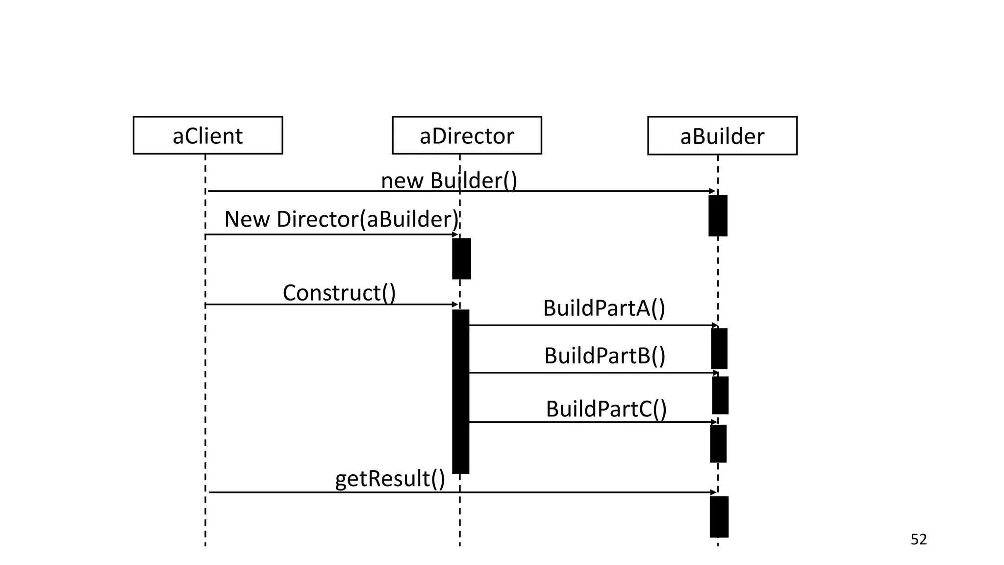 52
aClient aDirector aBuilder
new Builder()
New Director(aBuilder)
Construct()
BuildPartA()
BuildPartB()
BuildPartC()
getResult()
 