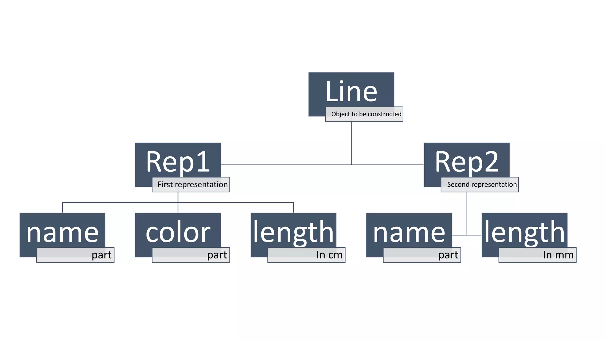 LineObject to be constructed
Rep1First representation
name
part
color
part
length
In cm
Rep2Second representation
name
part
length
In mm
 