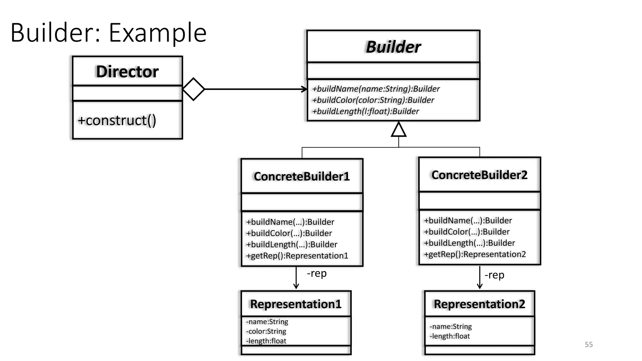 Builder: Example
55
Director
+construct()
Builder
+buildName(name:String):Builder
+buildColor(color:String):Builder
+buildLength(l:float):Builder
Representation1
-name:String
-color:String
-length:float
ConcreteBuilder1
+buildName(…):Builder
+buildColor(…):Builder
+buildLength(…):Builder
+getRep():Representation1
ConcreteBuilder2
+buildName(…):Builder
+buildColor(…):Builder
+buildLength(…):Builder
+getRep():Representation2
-rep -rep
Representation2
-name:String
-length:float
 