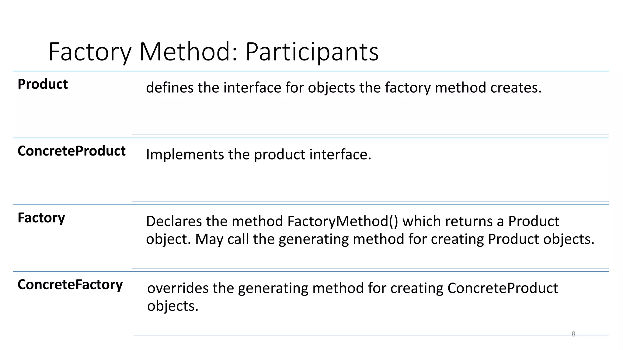 Factory Method: Participants
8
Product defines the interface for objects the factory method creates.
ConcreteProduct Implements the product interface.
Factory Declares the method FactoryMethod() which returns a Product
object. May call the generating method for creating Product objects.
ConcreteFactory overrides the generating method for creating ConcreteProduct
objects.
 