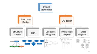 Design
techniques
Structured
Design
Structure
charts
ERD…
OO design
Use cases
diagram
Interaction
diagram
Class
diagram …
11
 
