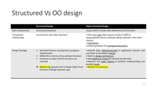 Structured Vs OO design
12
Structured Design Object Oriented Design
Basic components functions/procedures classes which include state (behaviors) and functions
Component
relationships
one function calls other functions. One class uses other classes to help it fulfill its
responsibilities (by its methods calling methods in the other
classes)
Inheritance
Classes grouped into packages/subsystems
Design Strategy  Top level function corresponds to program
requirements
 Define this in terms of less abstract functions
 Continue on down until all functions are
concrete
 Refactoring: go back and re-design higher level
functions if design becomes ugly
Identify basic objects/concepts in application domain, and
use these as foundation classes
Select a design architecture
Add additional classes for desired functionality
Abstract out super classes to facilitate understanding and
possible reuse
Refactor as necessary
 