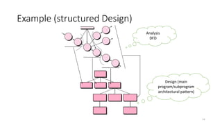 Example (structured Design)
14
Analysis
DFD
Design (main
program/subprogram
architectural pattern)
 