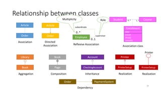 Relationship between classes
39
Article
Order
Association
Article
Order
Directed
Association
Employee
0..*
0..1
supervisor
subordinate
Reflexive Association
Multiplicity Role Student Course
Enrollment
date
enroll
drop()
cancel()
0..* 1..*
Association class
Library
Book
Aggregation
Book
Page
Composition
Account
CheckingAccount
Inheritance
Printer
PrinterSetup
Realization
PrinterSetup
Realization
Printer
Order PaymentSystem
Dependency
 