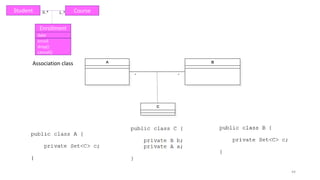 44
Student Course
Enrollment
date
enroll
drop()
cancel()
0..* 1..*
Association class
 