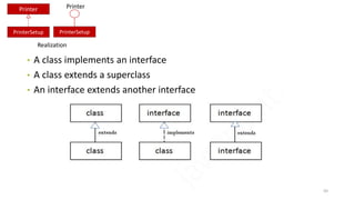 • A class implements an interface
• A class extends a superclass
• An interface extends another interface
50
Printer
PrinterSetup
Realization
PrinterSetup
Printer
 