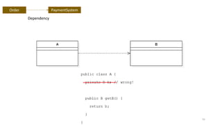 55
Order PaymentSystem
Dependency
 
