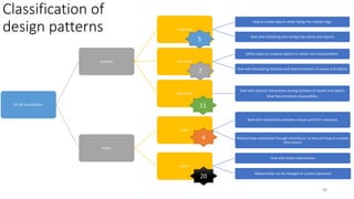 Classification of
design patterns
GF DP classification
purpose
creational
How to create objects while hiding the creation logic
Deal with initializing and configuring classes and objects
structural
Define ways to compose objects to obtain new functionalities.
Deal with decoupling interface and implementation of classes and objects
behavioral
Deal with dynamic interactions among societies of classes and objects
How they distribute responsibility
scope
class
Deal with relationships between classes and their subclasses
Relationships established through inheritance, so they are fixed at compile
time (static)
object
Deal with object relationships
Relationships can be changed at runtime (dynamic)
98
11
5
7
4
20
 