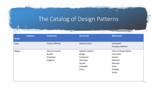 The Catalog of Design Patterns
99
Purpose
Scope
Creational Structural Behavioral
Class Factory Method Adapter(class) Interpreter
Template Method
Object Abstract Factory
Builder
Prototype
Singleton
Adapter (object)
Bridge
Composite
Decorator
Façade
Flyweight
Proxy
Chain of Responsibility
Command
Iterator
Mediator
Observer
State
Strategy
Visitor
 