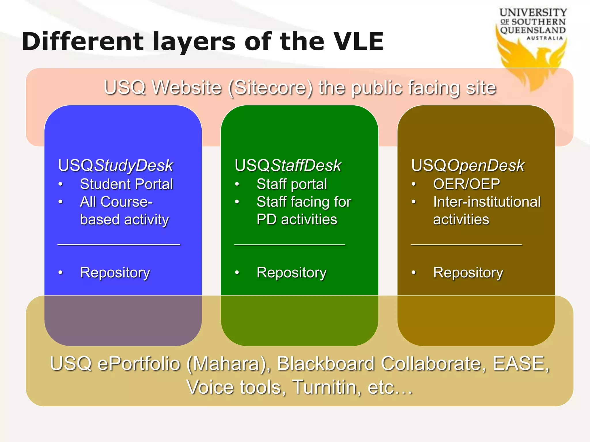 USQ Website (Sitecore) the public facing site
Different layers of the VLE
USQStudyDesk
• Student Portal
• All Course-
based activity
_______________
• Repository
USQStaffDesk
• Staff portal
• Staff facing for
PD activities
_______________
• Repository
USQOpenDesk
• OER/OEP
• Inter-institutional
activities
_______________
• Repository
USQ ePortfolio (Mahara), Blackboard Collaborate, EASE,
Voice tools, Turnitin, etc…
 