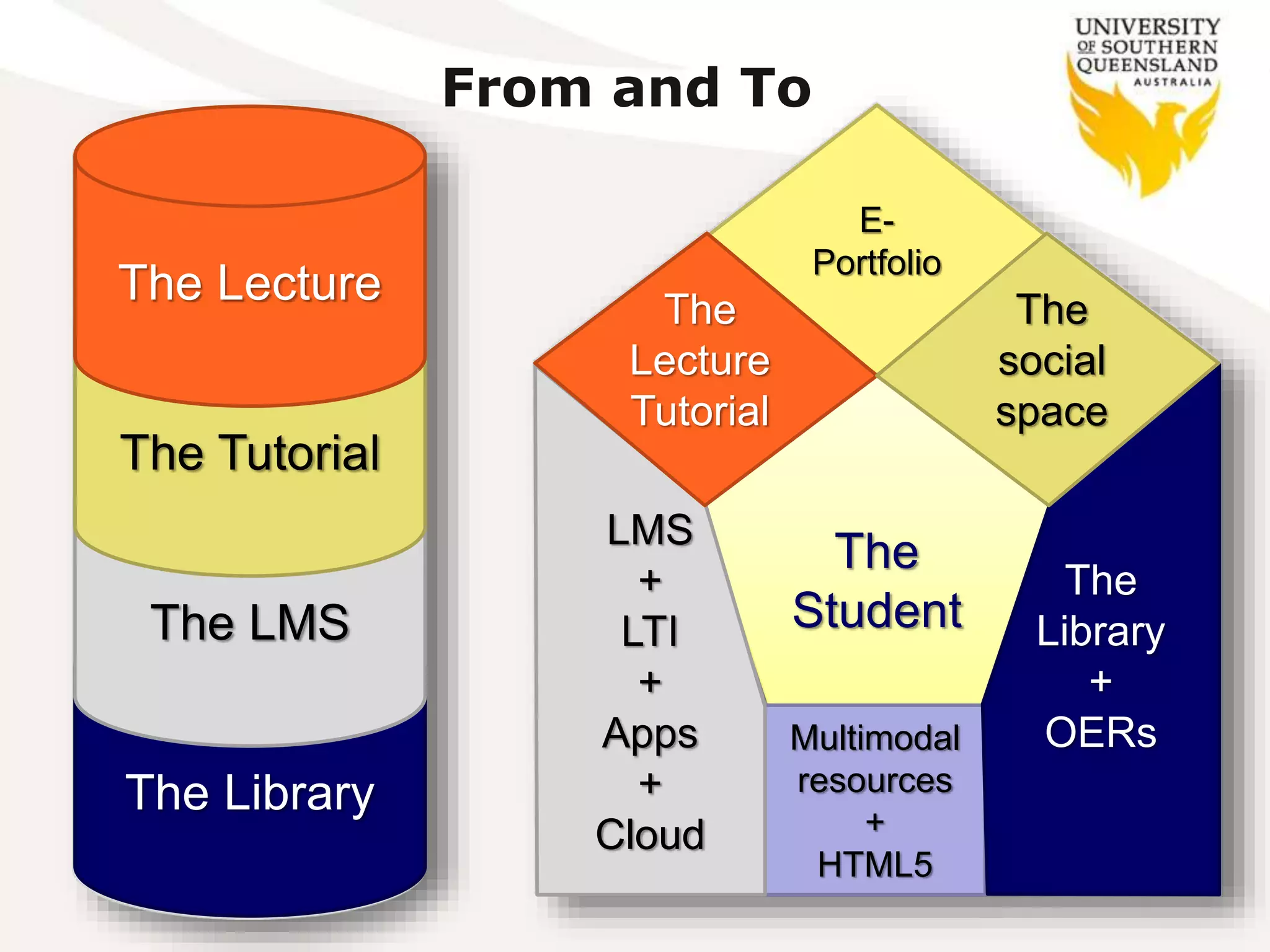 The Library
From and To
The LMS
The Tutorial
The Lecture
The
Student
Multimodal
resources
+
HTML5
LMS
+
LTI
+
Apps
+
Cloud
E-
Portfolio
The
Library
+
OERs
The
Lecture
Tutorial
The
social
space
 