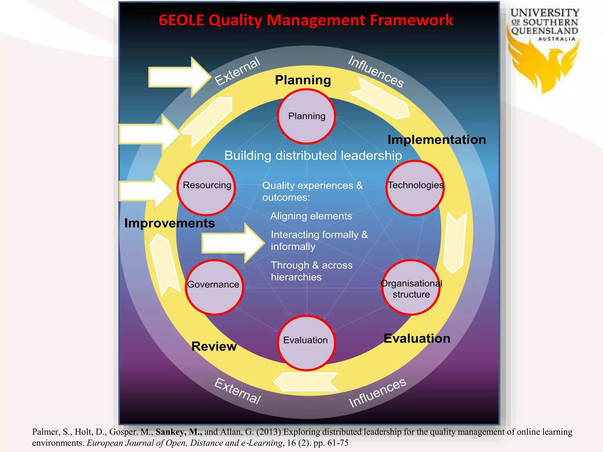 Establishing a quality
framework
6EOLE Quality Management Framework
Resourcing
Evaluation
Organisational
structure
Planning
Technologies
Governance
Planning
Implementation
Evaluation
Review
Improvements
Building distributed leadership
Quality experiences &
outcomes:
Aligning elements
Interacting formally &
informally
Through & across
hierarchies
Palmer, S., Holt, D., Gosper. M., Sankey, M., and Allan, G. (2013) Exploring distributed leadership for the quality management of online learning
environments. European Journal of Open, Distance and e‐Learning, 16 (2). pp. 61-75
 