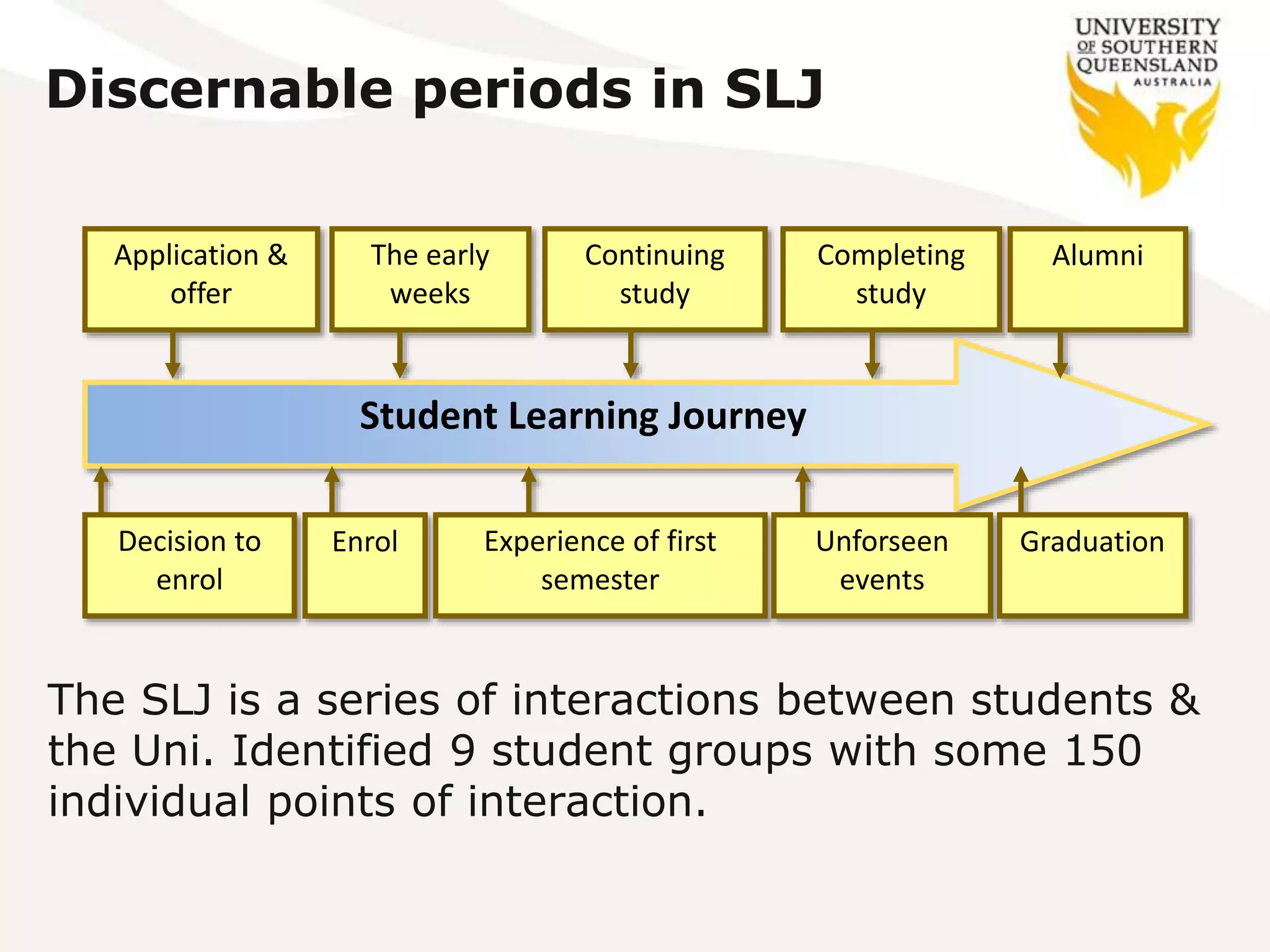 Discernable periods in SLJ
Student Learning Journey
Decision to
enrol
Application &
offer
Enrol
The early
weeks
Experience of first
semester
Continuing
study
Unforseen
events
Completing
study
Graduation
Alumni
The SLJ is a series of interactions between students &
the Uni. Identified 9 student groups with some 150
individual points of interaction.
 