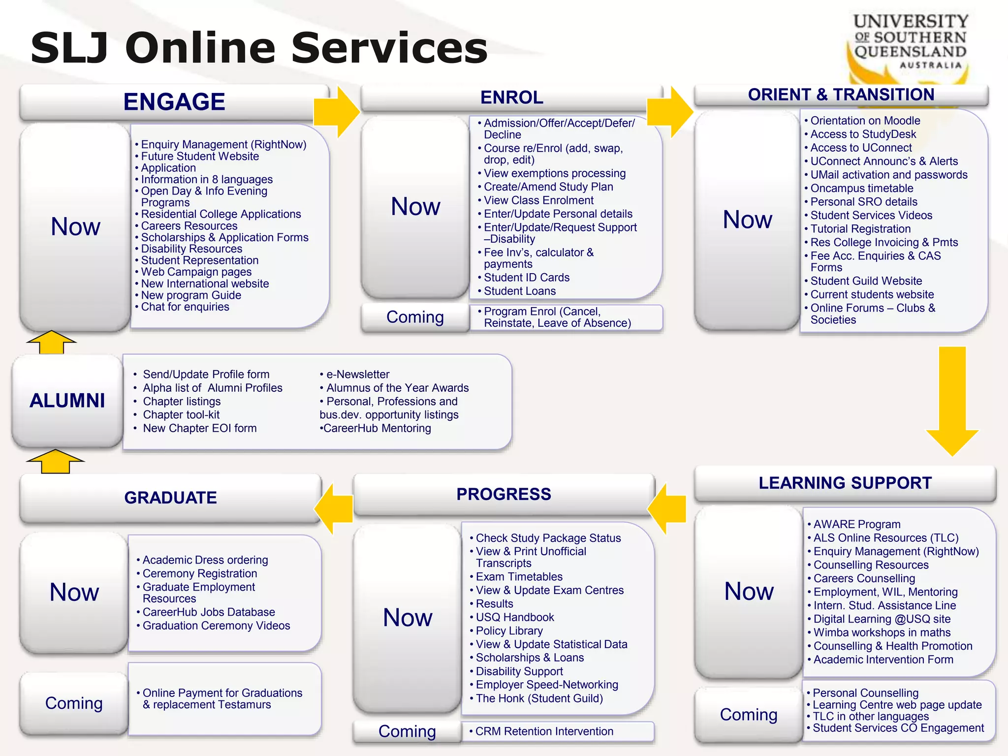 SLJ Online Services
ENGAGE
• Enquiry Management (RightNow)
• Future Student Website
• Application
• Information in 8 languages
• Open Day & Info Evening
Programs
• Residential College Applications
• Careers Resources
• Scholarships & Application Forms
• Disability Resources
• Student Representation
• Web Campaign pages
• New International website
• New program Guide
• Chat for enquiries
Now
ENROL
• Admission/Offer/Accept/Defer/
Decline
• Course re/Enrol (add, swap,
drop, edit)
• View exemptions processing
• Create/Amend Study Plan
• View Class Enrolment
• Enter/Update Personal details
• Enter/Update/Request Support
–Disability
• Fee Inv’s, calculator &
payments
• Student ID Cards
• Student Loans
Now
• Program Enrol (Cancel,
Reinstate, Leave of Absence)Coming
ORIENT & TRANSITION
• Orientation on Moodle
• Access to StudyDesk
• Access to UConnect
• UConnect Announc’s & Alerts
• UMail activation and passwords
• Oncampus timetable
• Personal SRO details
• Student Services Videos
• Tutorial Registration
• Res College Invoicing & Pmts
• Fee Acc. Enquiries & CAS
Forms
• Student Guild Website
• Current students website
• Online Forums – Clubs &
Societies
Now
LEARNING SUPPORT
• AWARE Program
• ALS Online Resources (TLC)
• Enquiry Management (RightNow)
• Counselling Resources
• Careers Counselling
• Employment, WIL, Mentoring
• Intern. Stud. Assistance Line
• Digital Learning @USQ site
• Wimba workshops in maths
• Counselling & Health Promotion
• Academic Intervention Form
Now
• Personal Counselling
• Learning Centre web page update
• TLC in other languages
• Student Services CO Engagement
Coming
PROGRESS
• Check Study Package Status
• View & Print Unofficial
Transcripts
• Exam Timetables
• View & Update Exam Centres
• Results
• USQ Handbook
• Policy Library
• View & Update Statistical Data
• Scholarships & Loans
• Disability Support
• Employer Speed-Networking
• The Honk (Student Guild)
Now
• CRM Retention InterventionComing
GRADUATE
• Academic Dress ordering
• Ceremony Registration
• Graduate Employment
Resources
• CareerHub Jobs Database
• Graduation Ceremony Videos
Now
• Online Payment for Graduations
& replacement TestamursComing
• Send/Update Profile form
• Alpha list of Alumni Profiles
• Chapter listings
• Chapter tool-kit
• New Chapter EOI form
• e-Newsletter
• Alumnus of the Year Awards
• Personal, Professions and
bus.dev. opportunity listings
•CareerHub Mentoring
ALUMNI
 