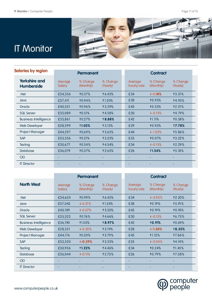 Cp July 11 Market Report Guide To Salary And Recruitment Trends In