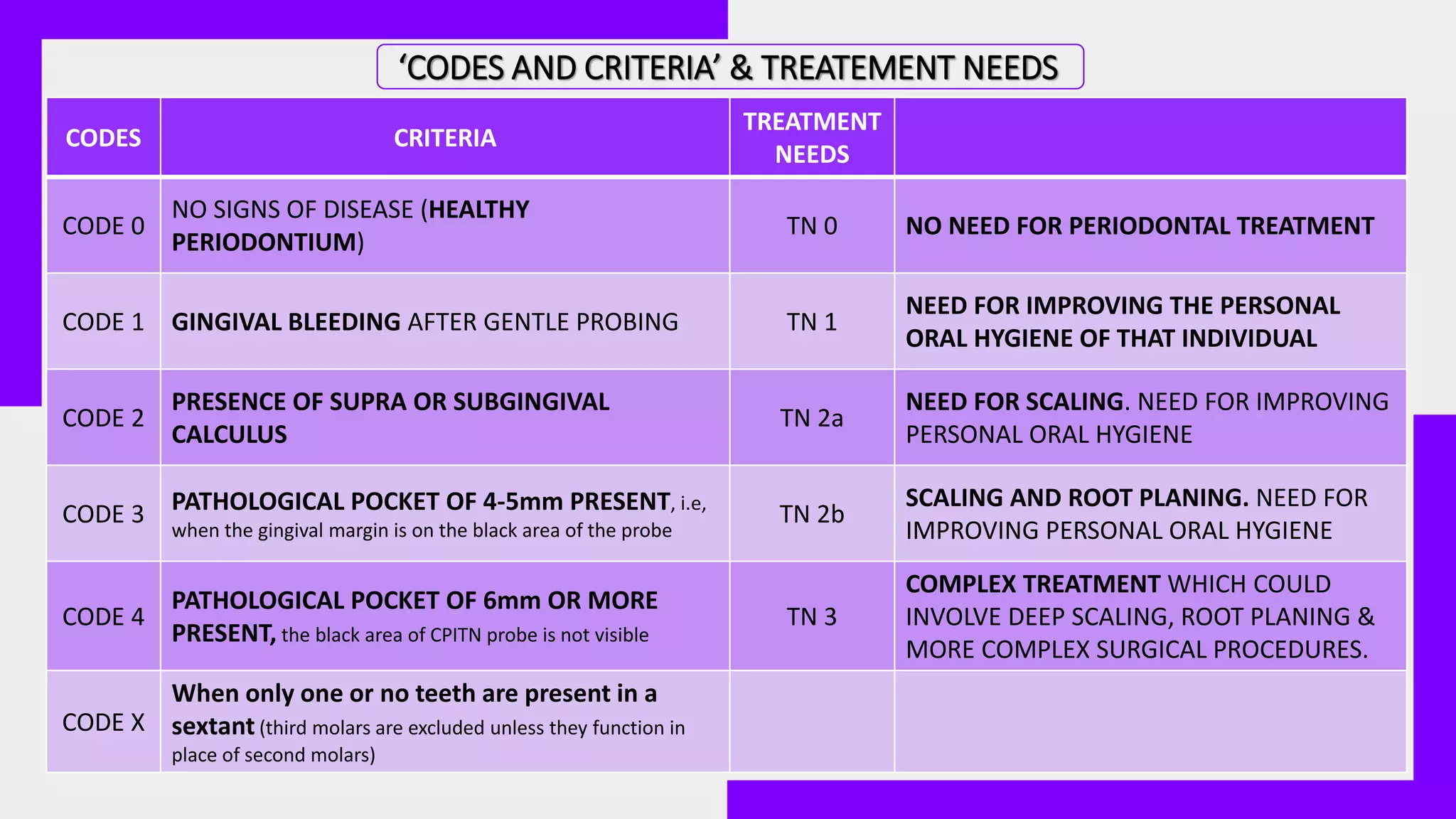 ‘CODES AND CRITERIA’ & TREATEMENT NEEDS
CODES CRITERIA
TREATMENT
NEEDS
CODE 0
NO SIGNS OF DISEASE (HEALTHY
PERIODONTIUM)
TN 0 NO NEED FOR PERIODONTAL TREATMENT
CODE 1 GINGIVAL BLEEDING AFTER GENTLE PROBING TN 1
NEED FOR IMPROVING THE PERSONAL
ORAL HYGIENE OF THAT INDIVIDUAL
CODE 2
PRESENCE OF SUPRA OR SUBGINGIVAL
CALCULUS
TN 2a
NEED FOR SCALING. NEED FOR IMPROVING
PERSONAL ORAL HYGIENE
CODE 3 PATHOLOGICAL POCKET OF 4-5mm PRESENT, i.e,
when the gingival margin is on the black area of the probe
TN 2b
SCALING AND ROOT PLANING. NEED FOR
IMPROVING PERSONAL ORAL HYGIENE
CODE 4
PATHOLOGICAL POCKET OF 6mm OR MORE
PRESENT, the black area of CPITN probe is not visible
TN 3
COMPLEX TREATMENT WHICH COULD
INVOLVE DEEP SCALING, ROOT PLANING &
MORE COMPLEX SURGICAL PROCEDURES.
CODE X
When only one or no teeth are present in a
sextant (third molars are excluded unless they function in
place of second molars)
 