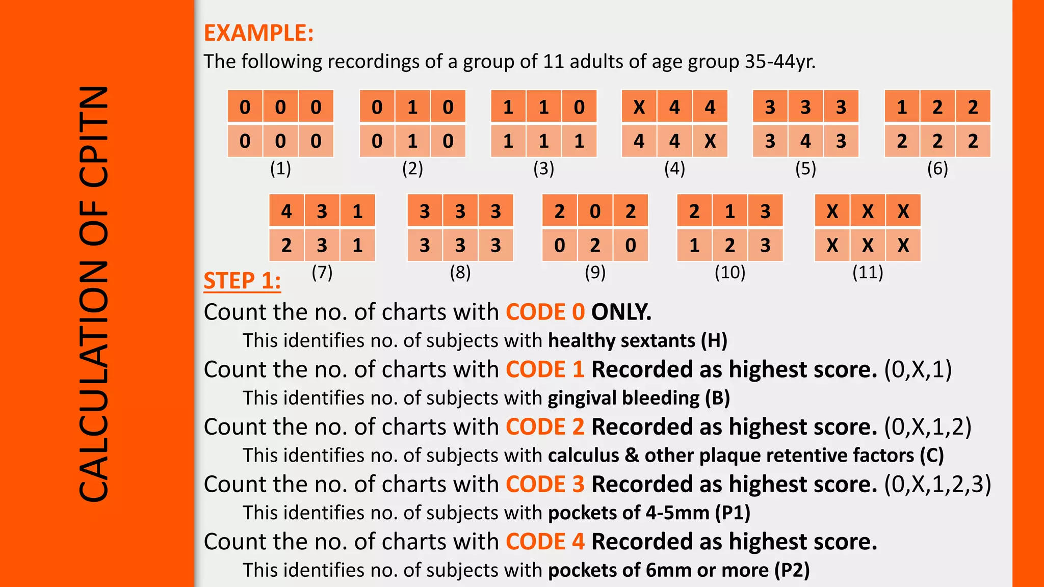 CALCULATION
OF
CPITN 0 0 0
0 0 0
3 3 3
3 4 3
1 1 0
1 1 1
X 4 4
4 4 X
4 3 1
2 3 1
0 1 0
0 1 0
3 3 3
3 3 3
2 0 2
0 2 0
2 1 3
1 2 3
X X X
X X X
1 2 2
2 2 2
(1) (2) (3) (4) (5) (6)
(7) (8) (9) (10) (11)
EXAMPLE:
The following recordings of a group of 11 adults of age group 35-44yr.
STEP 1:
Count the no. of charts with CODE 0 ONLY.
This identifies no. of subjects with healthy sextants (H)
Count the no. of charts with CODE 1 Recorded as highest score. (0,X,1)
This identifies no. of subjects with gingival bleeding (B)
Count the no. of charts with CODE 2 Recorded as highest score. (0,X,1,2)
This identifies no. of subjects with calculus & other plaque retentive factors (C)
Count the no. of charts with CODE 3 Recorded as highest score. (0,X,1,2,3)
This identifies no. of subjects with pockets of 4-5mm (P1)
Count the no. of charts with CODE 4 Recorded as highest score.
This identifies no. of subjects with pockets of 6mm or more (P2)
 
