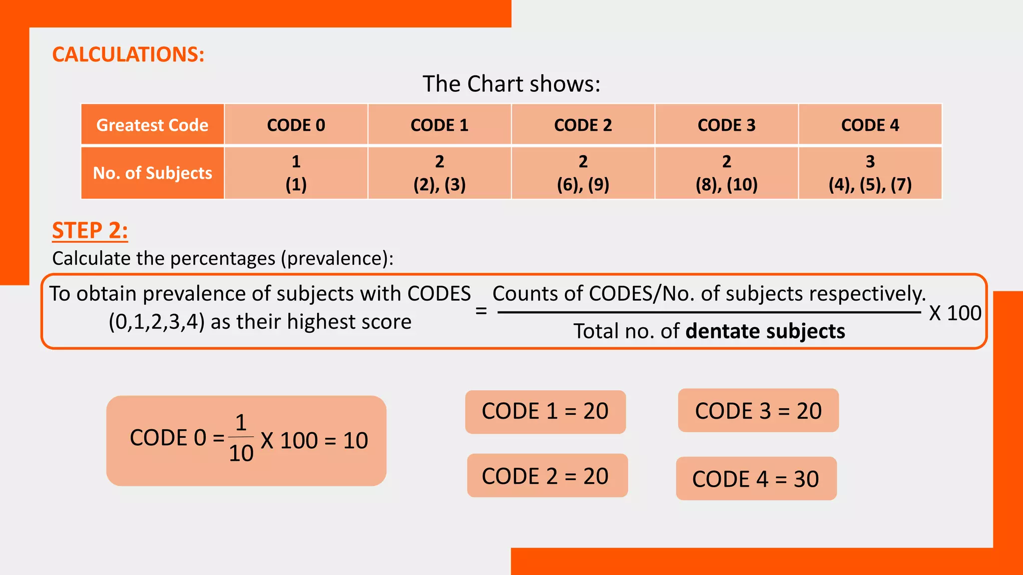 CALCULATIONS:
The Chart shows:
Greatest Code CODE 0 CODE 1 CODE 2 CODE 3 CODE 4
No. of Subjects
1
(1)
2
(2), (3)
2
(6), (9)
2
(8), (10)
3
(4), (5), (7)
STEP 2:
Calculate the percentages (prevalence):
To obtain prevalence of subjects with CODES
(0,1,2,3,4) as their highest score =
Counts of CODES/No. of subjects respectively.
Total no. of dentate subjects
X 100
CODE 0 =
1
10 X 100 = 10
CODE 1 = 20
CODE 2 = 20
CODE 3 = 20
CODE 4 = 30
 