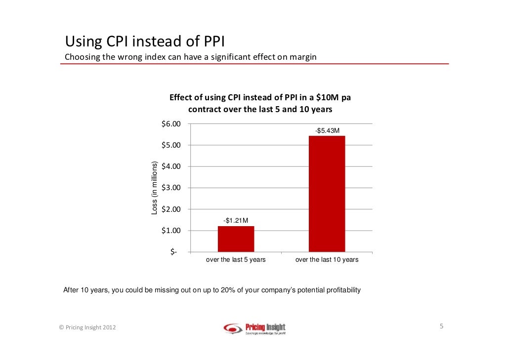 CPI and PPI explained