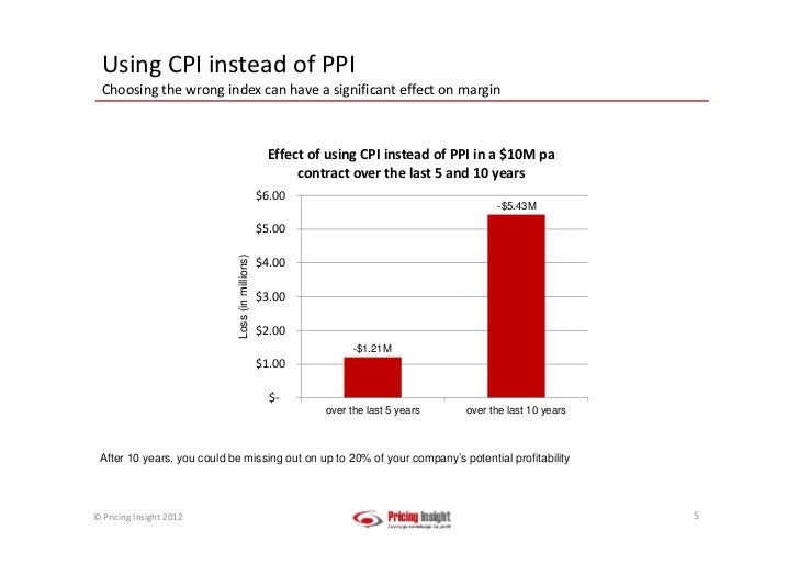CPI and PPI explained
