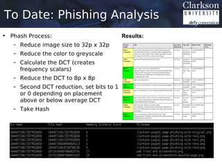 To Date: Phishing Analysis
• Phash Process:                           Results:
   – Reduce image size to 32p x 32p
   – Reduce the color to greyscale
   – Calculate the DCT (creates
     frequency scalars)
   – Reduce the DCT to 8p x 8p
   – Second DCT reduction, set bits to 1
     or 0 depending on placement
     above or below average DCT
   – Take Hash




   5
 