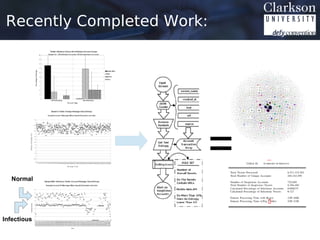 Recently Completed Work:




   Normal
                            =
Infectious
 