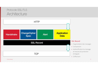 Thomas Moegli
Protocole SSL/TLS
Architecture
10
SSL Record
Application
Data
Handshake
ChangeCipher
Spec
Alert
HTTP
TCP
SSL Record
๏ Fragmentation des messages
๏ Compression
๏ Authentification du message
et mesures de protection
d’intégrité
๏ Chiffrement
 