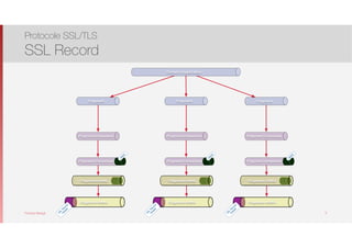 Thomas Moegli
Protocole SSL/TLS
SSL Record
11
Donnée d’application
Fragment
Fragment compressé
HM
AC
Fragment compressé
Fragment chiﬀré
Fragment chiﬀré
SSL
Record
Header
Fragment
Fragment compressé
HM
AC
Fragment compressé
Fragment chiﬀré
Fragment chiﬀré
SSL
Record
Header
Fragment
Fragment compressé
HM
AC
Fragment compressé
Fragment chiﬀré
Fragment chiﬀré
SSL
Record
Header
 