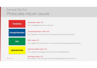 Thomas Moegli
Handshake (valeur 22)
Sert à l’établissement de la connexion
Protocole SSL/TLS
Protocoles mis en oeuvre
12
ApplicationData
ChangeCipherSpec (valeur 20)
Pour signaler la mise en oeuvre de nouveaux mécanismes de sécurité
Alert (valeur 21)
Pour signifier la fin de la session ou des erreurs dans le déroulement de celle-ci
ApplicationData (valeur 23)
Pour signaler les échanges sécurisés de données d’application
Heartbeat (valeur 24)
Pour vérifier si une connexion entre deux équipements est encore en vie
 