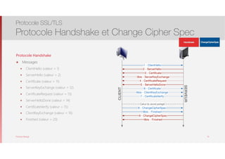 Thomas Moegli
Protocole Handshake
๏ Messages
๏ ClientHello (valeur = 1)
๏ ServerHello (valeur = 2)
๏ Certificate (valeur = 11)
๏ ServerKeyExchange (valeur = 12)
๏ CertificateRequest (valeur = 13)
๏ ServerHelloDone (valeur = 14)
๏ CertificateVerify (valeur = 15)
๏ ClientKeyExchange (valeur = 16)
๏ Finished (valeur = 20)
Protocole SSL/TLS
Protocole Handshake et Change Cipher Spec
14
1 - ClientHello
2 - ServerHello
3 - Certiﬁcate
3bis - ServerKeyExchange
4 - CertiﬁcateRequest
5 - ServerHelloDone
6 - Certiﬁcate
6bis - ClientKeyExchange
7 - CertiﬁcateVerify
8 - ChangeCipherSpec
8bis - Finished
9 - ChangeCipherSpec
9bis - Finished
Calcul du secret partagé
CLIENT
SERVEUR
ApplicationData
ApplicationData
 