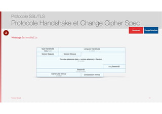 Thomas Moegli
Données aléatoires (date + nombre aléatoire) = Random
32 octets
Type de contenu
Valeur = 2
Longueur Handshake
3 octets
Version Majeure Version Mineure
long SessionID
SessionID
0 à 32 octets
Ciphersuite retenue
2 octets
Compression choisie
Message ServerHello
Protocole SSL/TLS
Protocole Handshake et Change Cipher Spec
21
Type Handshake
Valeur = 20
2
ApplicationData
ApplicationData
 