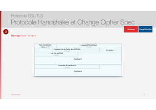 Thomas Moegli
Message Certificate
Protocole SSL/TLS
Protocole Handshake et Change Cipher Spec
23
Type Handshake
(Valeur = 11)
Longueur de la chaîne de certiﬁcats Longueur…
Longueur du certiﬁcat n
Longueur
Certiﬁcat 1
…du 1er certiﬁcat
Certiﬁcat n° …
Certiﬁcat n
Certiﬁcat n
Longueur Handshake
3 octets
Longueur de la chaîne de certiﬁcats
3 octets
Longueur…
Certiﬁcat 1
Certiﬁcat 1
Longueur du certiﬁcat n
3 octets
Type de contenu
Valeur = 11
… du 1er certiﬁcat
3 octets
Type Handshake
Valeur = 20
3
ApplicationData
ApplicationData
 