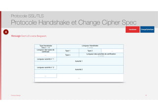 Thomas Moegli
Autorité 1
Autorité 2
Longueur Handshake
3 octets
Longueur des types de
certiﬁcats
Type 1 Type 2 …
Type n
Longueur des autorités de certiﬁcation
2 octets
Longueur autorité n° 1
Longueur autorité n° 2
…
Type de contenu
Valeur = 13
…
…
Message Certificate Request
Protocole SSL/TLS
Protocole Handshake et Change Cipher Spec
26
Type Handshake
Valeur = 20
4
ApplicationData
ApplicationData
 