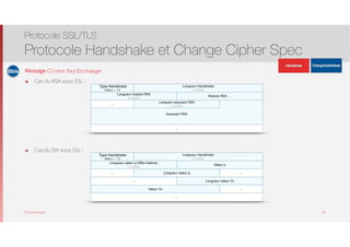 Thomas Moegli
Message Client Key Exchange
๏ Cas du RSA sous SSL :
๏ Cas du DH sous SSL :
Protocole SSL/TLS
Protocole Handshake et Change Cipher Spec
30
Longueur modulo RSA
2 octets
Exposant RSA
Type de contenu
Valeur = 12
Longueur Handshake
3 octets
Modulo RSA …
…
Longueur exposant RSA
2 octets
…
Longueur valeur Ys
Valeur Ys …
Compression 2
…
Longueur valeur p Diﬃe-Hellman
2 octets
Type de contenu
Valeur = 12
Longueur Handshake
3 octets
Valeur p
… Longueur valeur g …
…
Type Handshake
Valeur = 20
Type Handshake
Valeur = 20
6bis
ApplicationData
ApplicationData
 