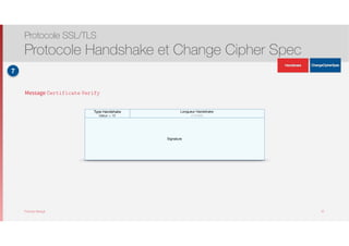 Thomas Moegli
Signature
Type de contenu
Valeur = 15
Longueur Handshake
3 octets
Message Certificate Verify
Protocole SSL/TLS
Protocole Handshake et Change Cipher Spec
32
Type Handshake
Valeur = 20
7
ApplicationData
ApplicationData
 