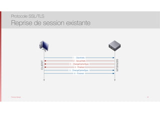 Thomas Moegli
Protocole SSL/TLS
Reprise de session existante
43
CLIENT
SERVEUR
1 - ClientHello
2 - ServerHello
3 - ChangeCipherSpec
4 - Finished
5 - ChangeCipherSpec
6 - Finished
 