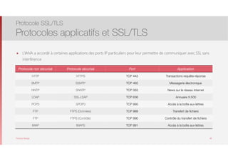 Thomas Moegli
๏ L’IANA a accordé à certaines applications des ports IP particuliers pour leur permettre de communiquer avec SSL sans
interférence
Protocole SSL/TLS
Protocoles applicatifs et SSL/TLS
48
Protocole non sécurisé Protocole sécurisé Port Application
HTTP HTTPS TCP 443 Transactions requête-réponse
SMTP SSMTP TCP 465 Messagerie électronique
NNTP SNNTP TCP 563 News sur le réseau Internet
LDAP SSL-LDAP TCP 636 Annuaire X.500
POP3 SPOP3 TCP 995 Accès à la boîte aux lettres
FTP FTPS (Données) TCP 989 Transfert de fichiers
FTP FTPS (Contrôle) TCP 990 Contrôle du transfert de fichiers
IMAP IMAPS TCP 991 Accès à la boîte aux lettres
 