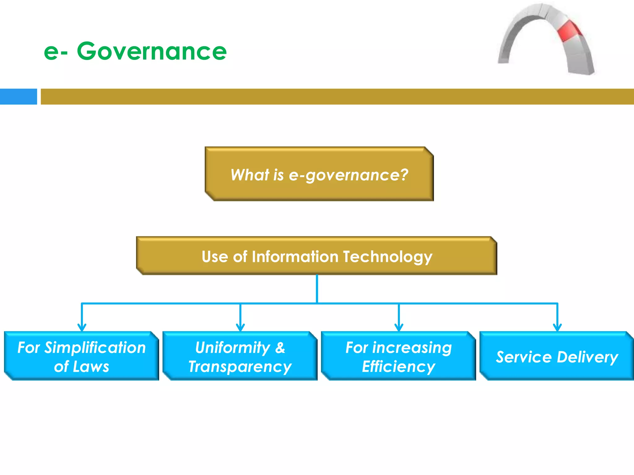 e- Governance



                          What is e-governance?




                      Use of Information Technology




For Simplification    Uniformity &      For increasing
                                                         Service Delivery
     of Laws         Transparency         Efficiency
 
