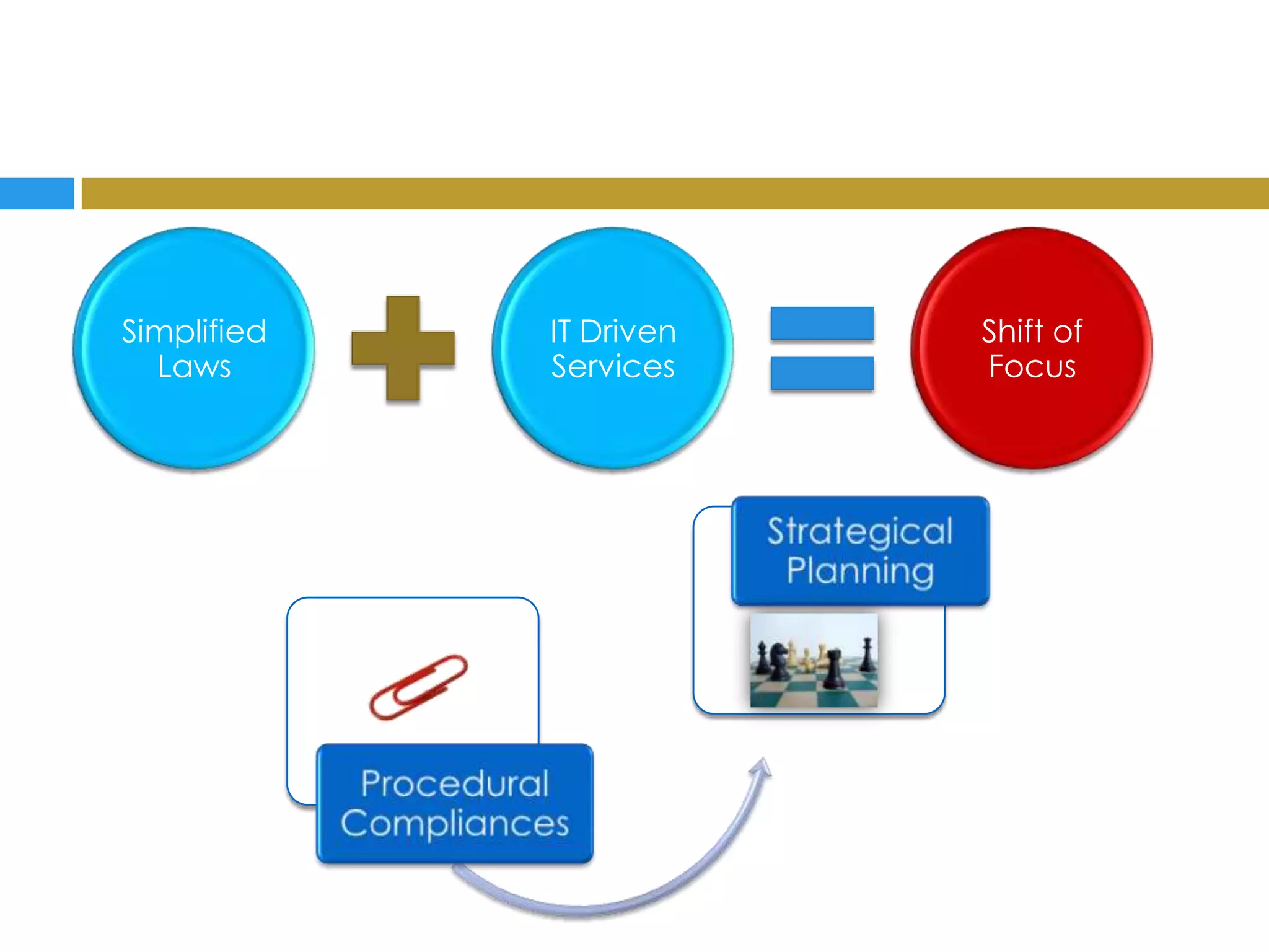 Simplified   IT Driven   Shift of
  Laws       Services    Focus
 