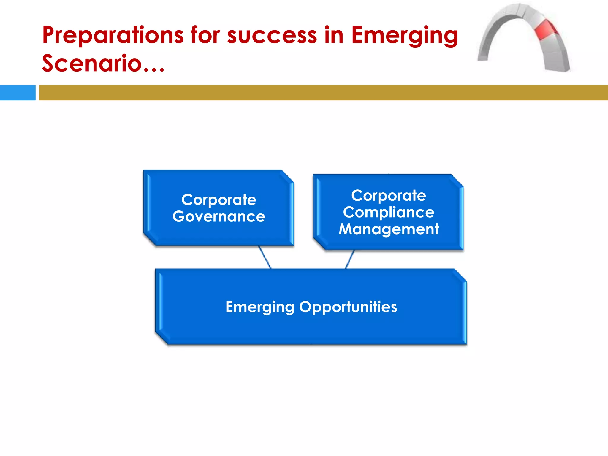 Preparations for success in Emerging
Scenario…




            Corporate          Corporate
           Governance         Compliance
                              Management




                Emerging Opportunities
 