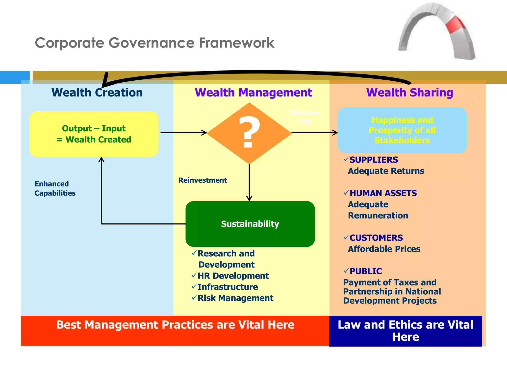 Corporate Governance Framework


    Wealth Creation           Wealth Management                       Wealth Sharing



                                         ?
                                                     Distribu-
                                                       tion            Happiness and
       Output – Input                                                  Prosperity of all
      = Wealth Created                                                  Stakeholders

                                                                 SUPPLIERS
                                                                  Adequate Returns
                          Reinvestment
Enhanced
Capabilities                                                     HUMAN ASSETS
                                                                  Adequate
                                                                  Remuneration
                                    Sustainability
                                                                 CUSTOMERS
                                                                  Affordable Prices
                             Research and
                              Development
                                                                 PUBLIC
                             HR Development
                                                                 Payment of Taxes and
                             Infrastructure
                                                                 Partnership in National
                             Risk Management                    Development Projects

      Best Management Practices are Vital Here                   Law and Ethics are Vital
                                                                          Here
 