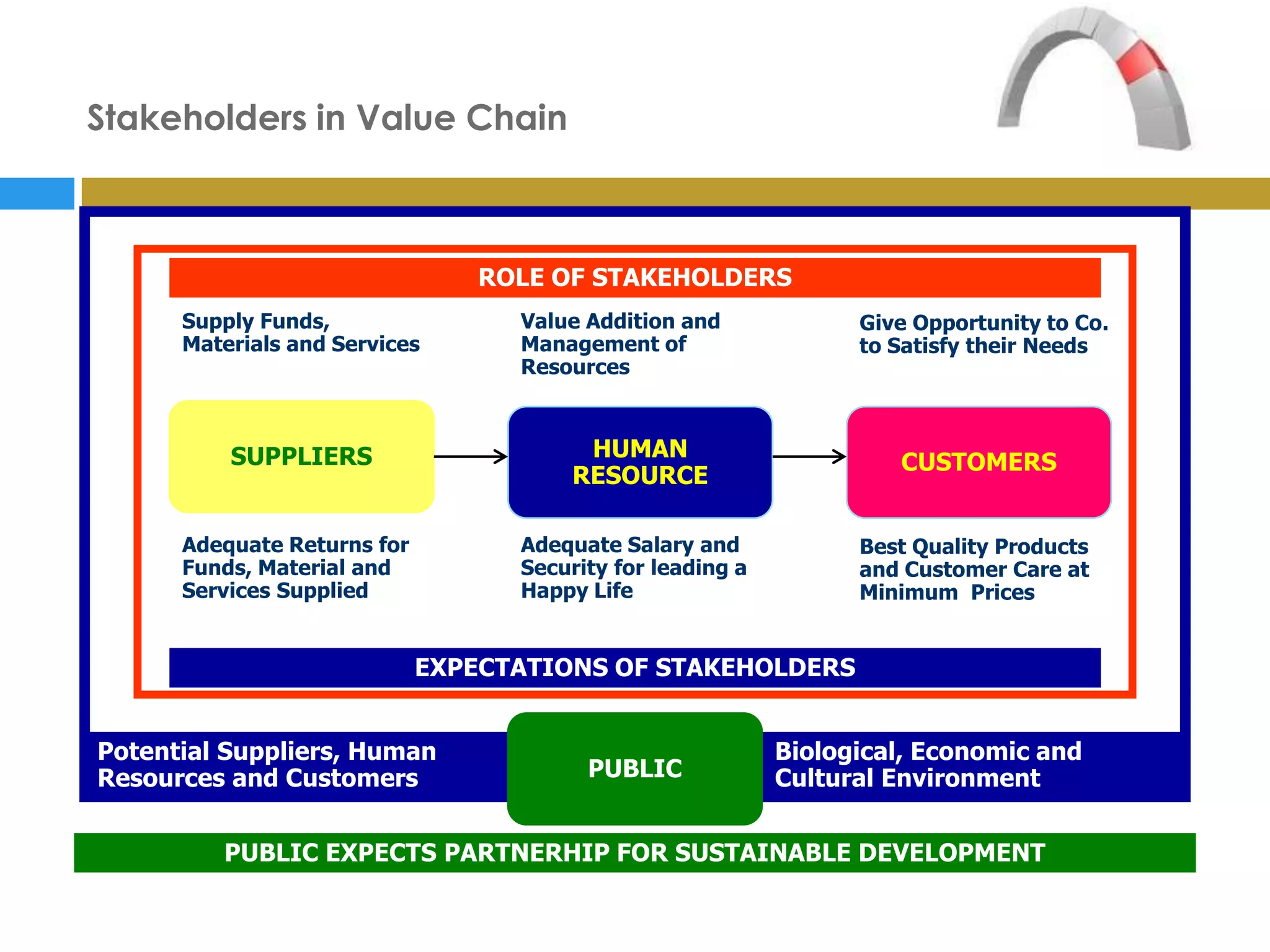 Stakeholders in Value Chain



                                 ROLE OF STAKEHOLDERS
      Supply Funds,                Value Addition and             Give Opportunity to Co.
      Materials and Services       Management of                  to Satisfy their Needs
                                   Resources



          SUPPLIERS                      HUMAN
                                                                     CUSTOMERS
                                        RESOURCE

      Adequate Returns for         Adequate Salary and            Best Quality Products
      Funds, Material and          Security for leading a         and Customer Care at
      Services Supplied            Happy Life                     Minimum Prices


                             EXPECTATIONS OF STAKEHOLDERS


Potential Suppliers, Human                                  Biological, Economic and
Resources and Customers                  PUBLIC             Cultural Environment


         PUBLIC EXPECTS PARTNERHIP FOR SUSTAINABLE DEVELOPMENT
 