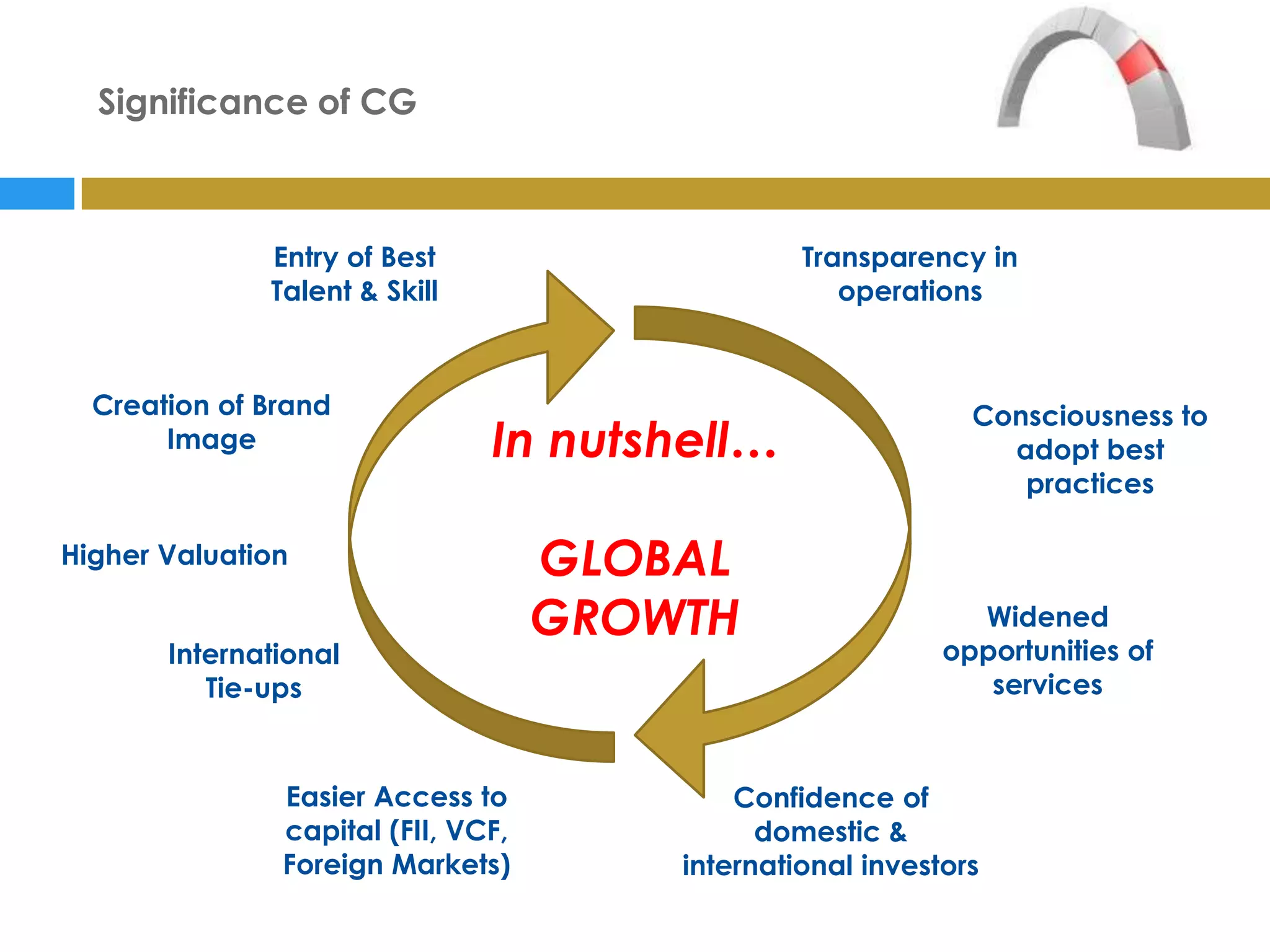 Significance of CG



              Entry of Best                      Transparency in
              Talent & Skill                        operations



  Creation of Brand                                           Consciousness to
       Image                   In nutshell…                     adopt best
                                                                 practices

Higher Valuation                    GLOBAL
                                    GROWTH                    Widened
       International                                        opportunities of
          Tie-ups                                              services


               Easier Access to             Confidence of
               capital (FII, VCF,             domestic &
               Foreign Markets)         international investors
 