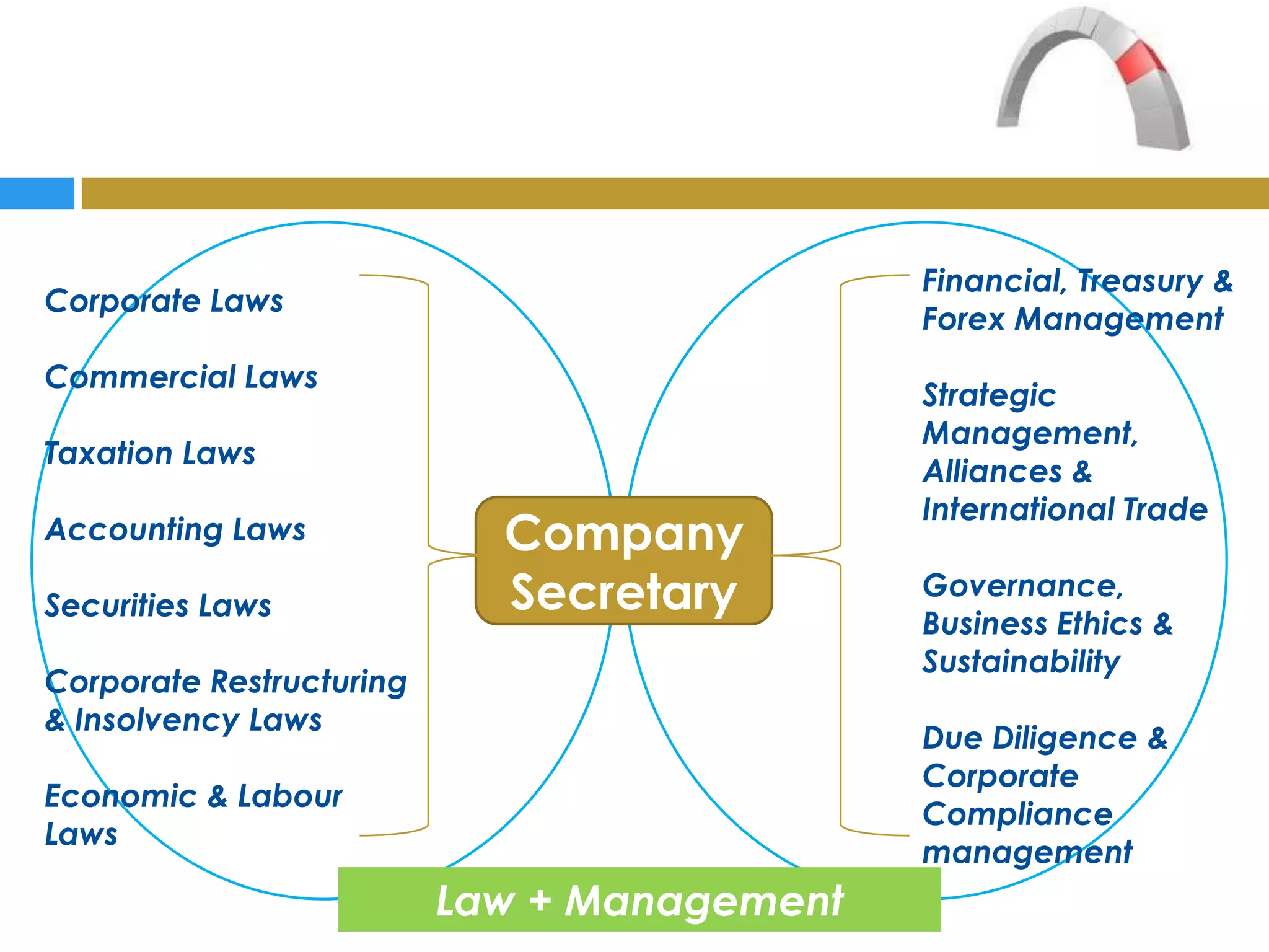 Financial, Treasury &
Corporate Laws
                                             Forex Management
Commercial Laws
                                             Strategic
                                             Management,
Taxation Laws
                                             Alliances &
                                             International Trade
Accounting Laws             Company
Securities Laws             Secretary        Governance,
                                             Business Ethics &
                                             Sustainability
Corporate Restructuring
& Insolvency Laws
                                             Due Diligence &
                                             Corporate
Economic & Labour
                                             Compliance
Laws
                                             management
                          Law + Management
 