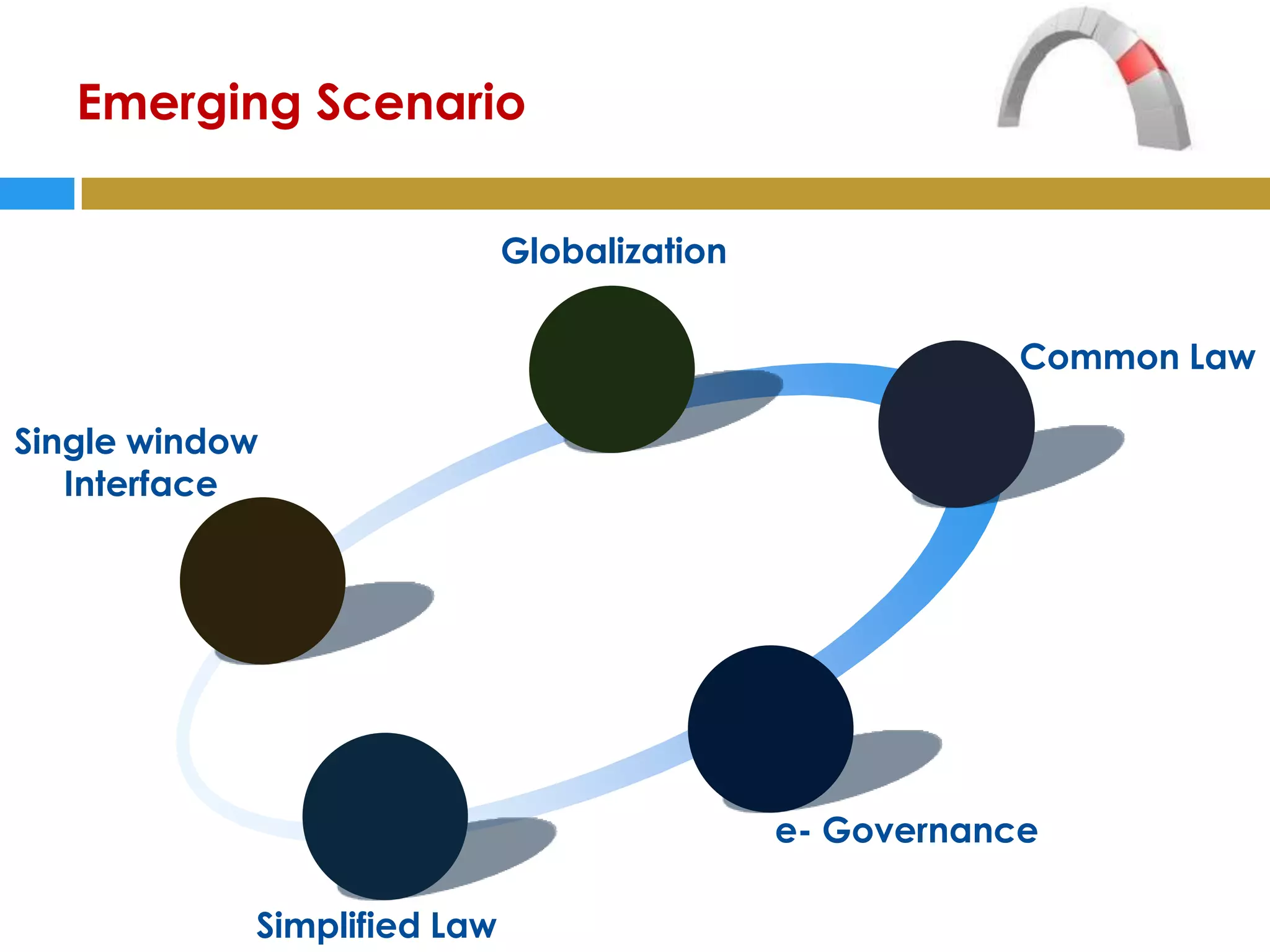Emerging Scenario

                             Globalization

                                                         Common Law

Single window
   Interface




                                             e- Governance

            Simplified Law
 