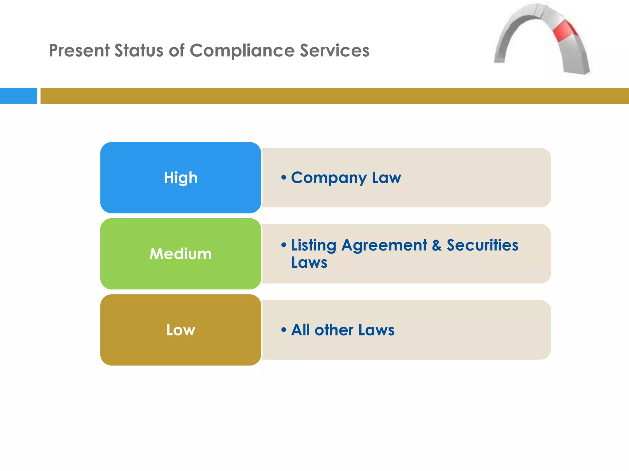 Present Status of Compliance Services




             High         • Company Law



                          • Listing Agreement & Securities
           Medium
                            Laws



             Low          • All other Laws
 