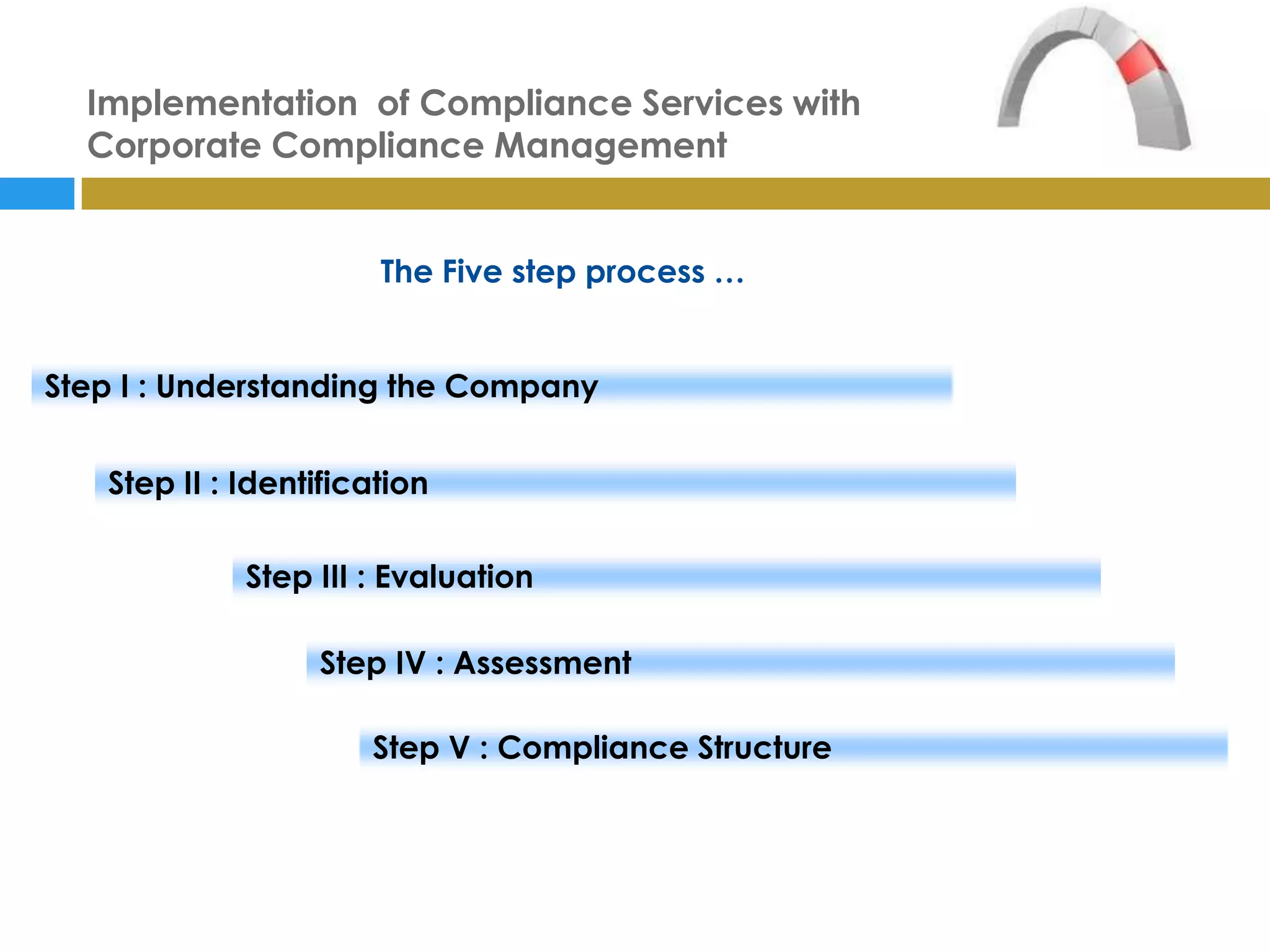 Implementation of Compliance Services with
  Corporate Compliance Management


                       The Five step process …


Step I : Understanding the Company


   Step II : Identification

             Step III : Evaluation

                  Step IV : Assessment

                      Step V : Compliance Structure
 